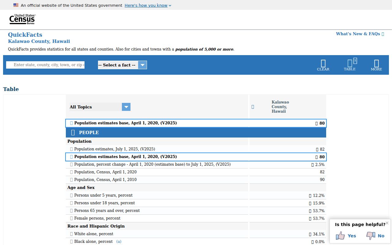 United States Census Bureau Kalawao County population table